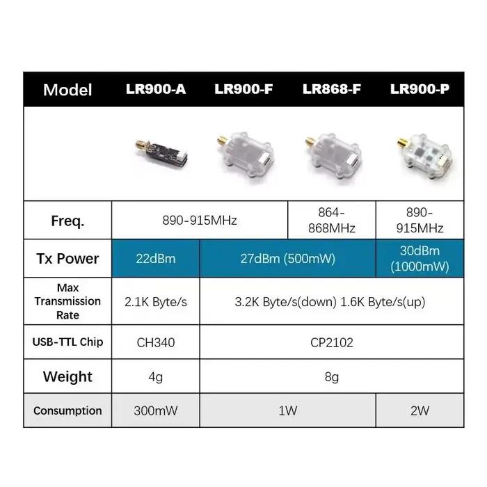 Module radio de télémétrie LoRa MicoAir LR900 915/868 MHz 30 km pour contrôleur de vol Pixhawk / Audupilot / PX4