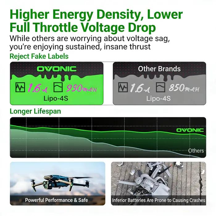 Batterie Lipo Ovonic Rebel 1200Ah 6S 140C 22.2V avec prise XT60 pour drone quadricoptère FPV Whoop