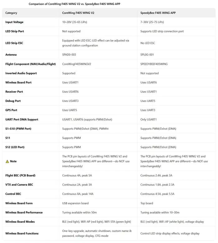 Contrôleur de vol Speedybee F405 Wing APP FC